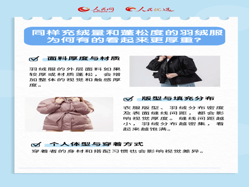 人民优选来了 了解羽绒服：你不知道的蓬松度、充绒量小知识